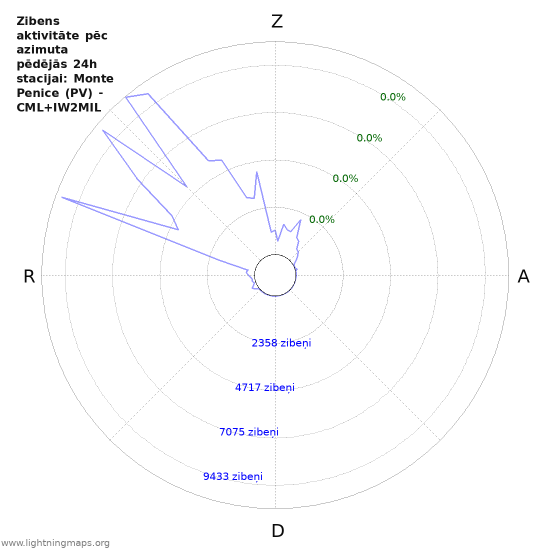 Grafiki: Zibens aktivitāte pēc azimuta