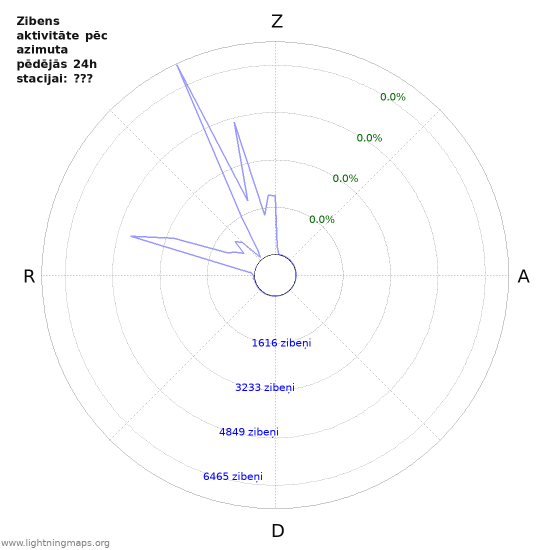 Grafiki: Zibens aktivitāte pēc azimuta