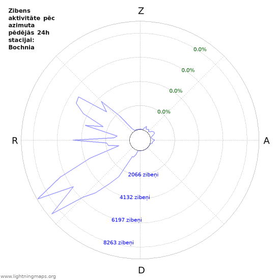 Grafiki: Zibens aktivitāte pēc azimuta
