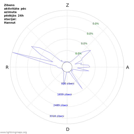 Grafiki: Zibens aktivitāte pēc azimuta