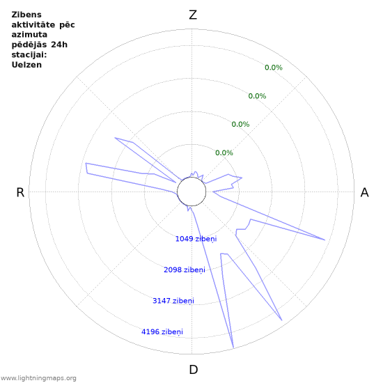 Grafiki: Zibens aktivitāte pēc azimuta