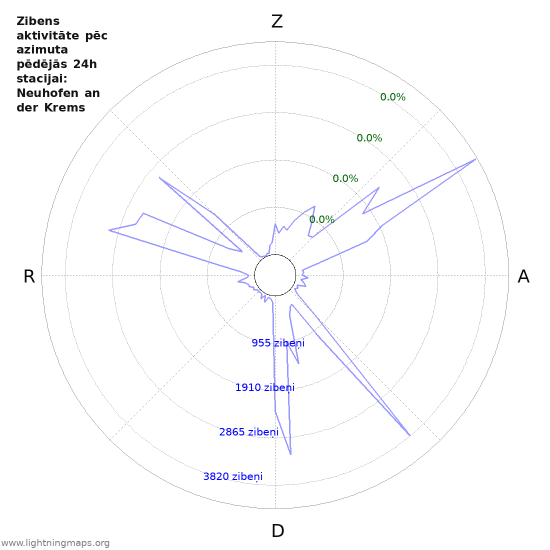 Grafiki: Zibens aktivitāte pēc azimuta