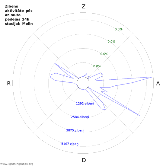 Grafiki: Zibens aktivitāte pēc azimuta