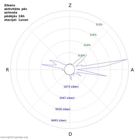 Grafiki: Zibens aktivitāte pēc azimuta