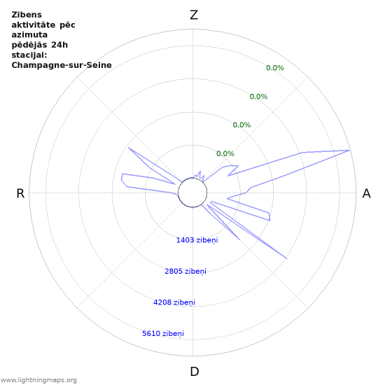 Grafiki: Zibens aktivitāte pēc azimuta