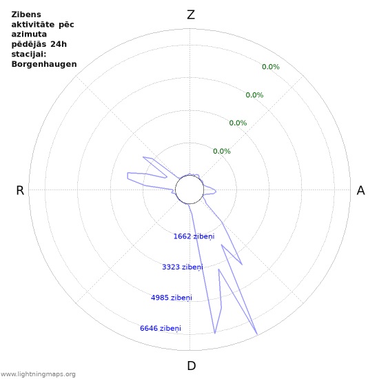 Grafiki: Zibens aktivitāte pēc azimuta