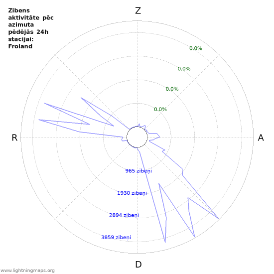 Grafiki: Zibens aktivitāte pēc azimuta