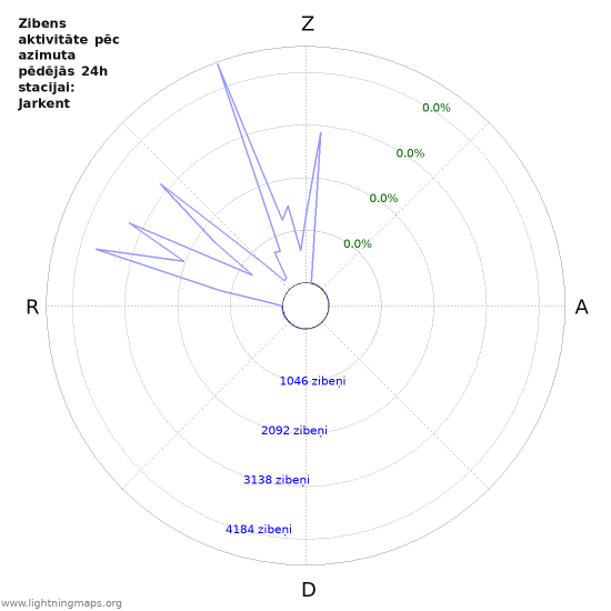 Grafiki: Zibens aktivitāte pēc azimuta