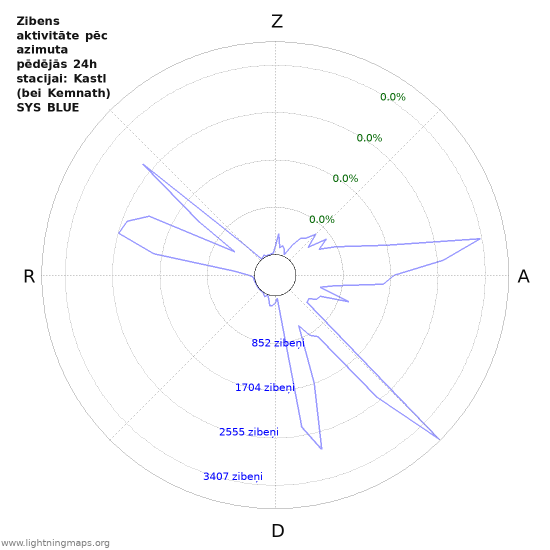 Grafiki: Zibens aktivitāte pēc azimuta