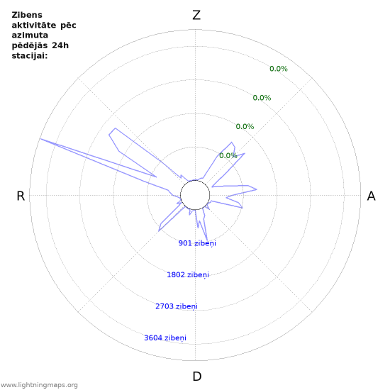 Grafiki: Zibens aktivitāte pēc azimuta