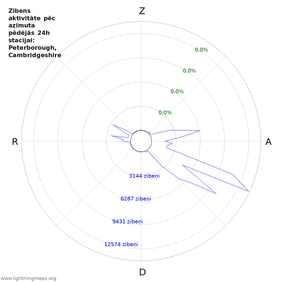 Grafiki: Zibens aktivitāte pēc azimuta