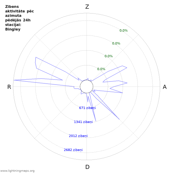 Grafiki: Zibens aktivitāte pēc azimuta