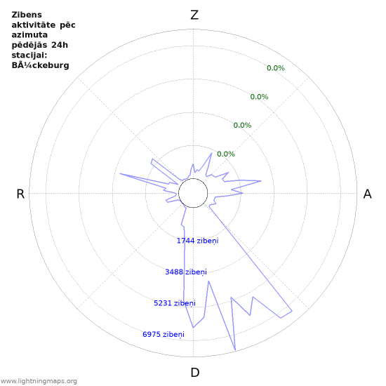 Grafiki: Zibens aktivitāte pēc azimuta