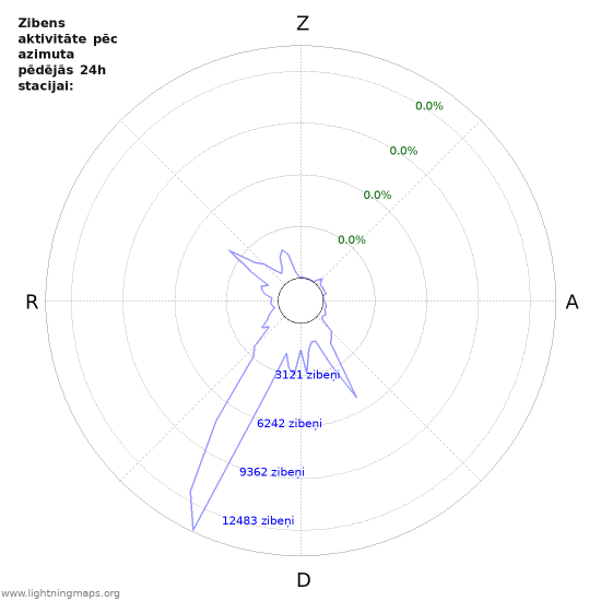 Grafiki: Zibens aktivitāte pēc azimuta