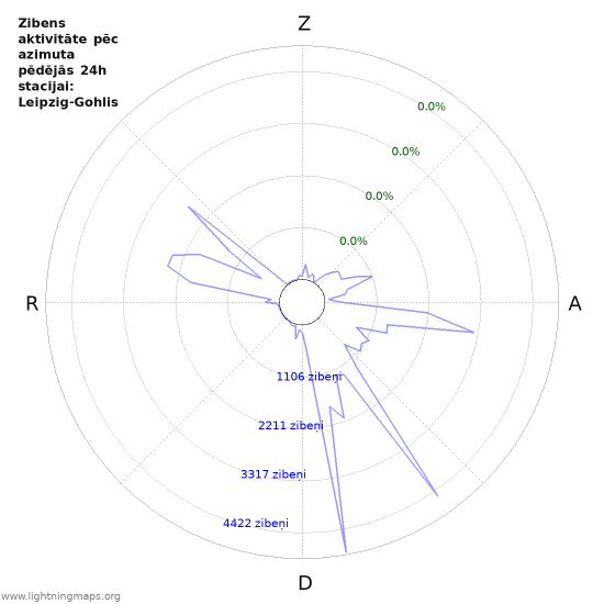 Grafiki: Zibens aktivitāte pēc azimuta