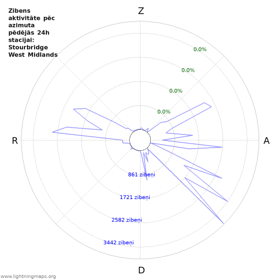 Grafiki: Zibens aktivitāte pēc azimuta