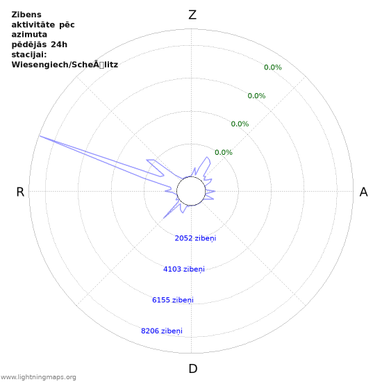 Grafiki: Zibens aktivitāte pēc azimuta