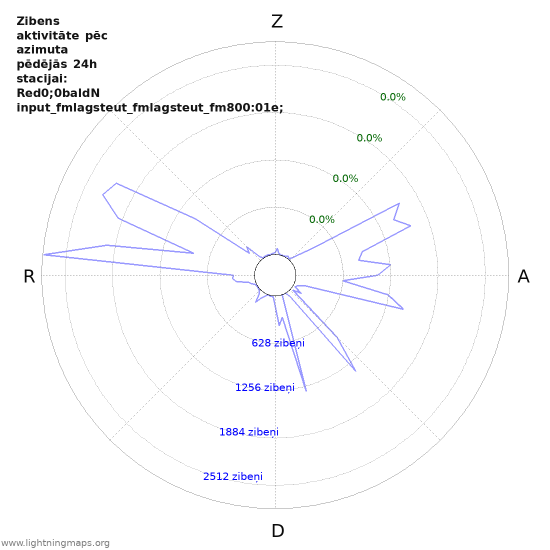 Grafiki: Zibens aktivitāte pēc azimuta