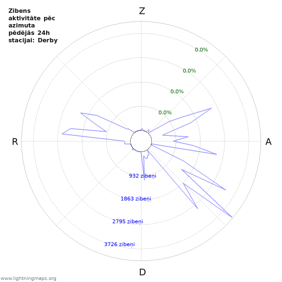 Grafiki: Zibens aktivitāte pēc azimuta