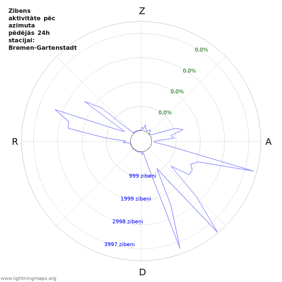 Grafiki: Zibens aktivitāte pēc azimuta