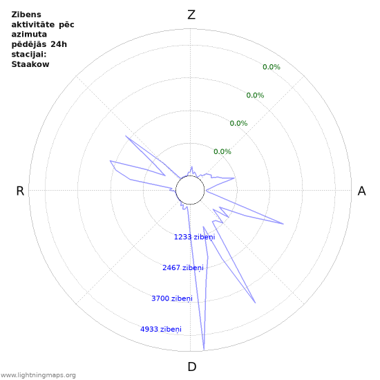 Grafiki: Zibens aktivitāte pēc azimuta