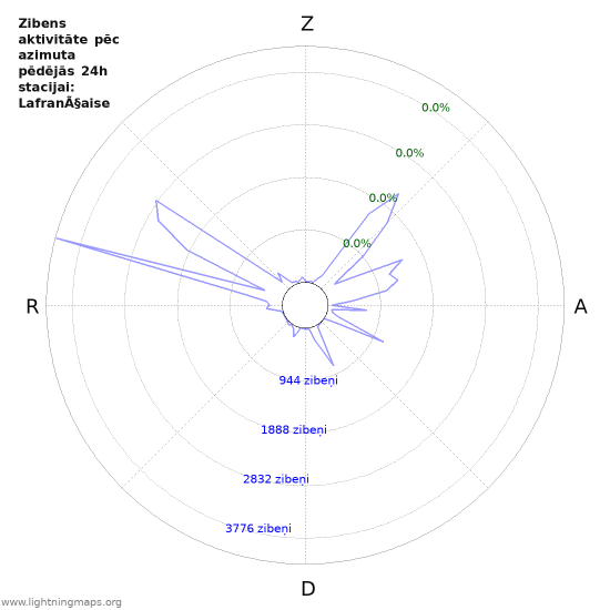 Grafiki: Zibens aktivitāte pēc azimuta