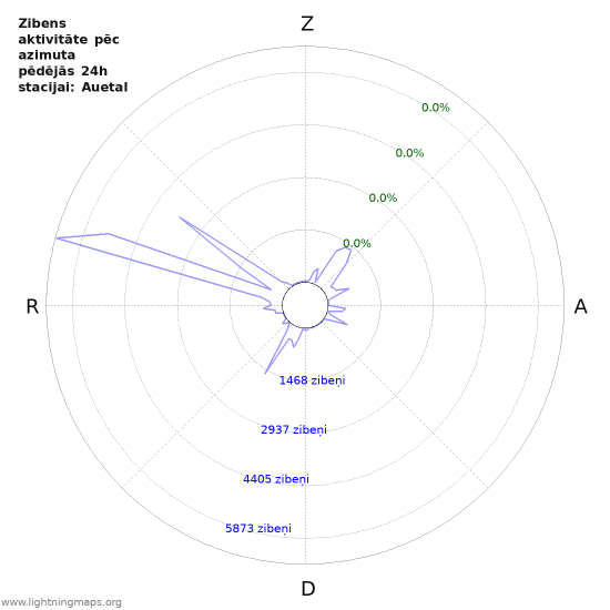 Grafiki: Zibens aktivitāte pēc azimuta
