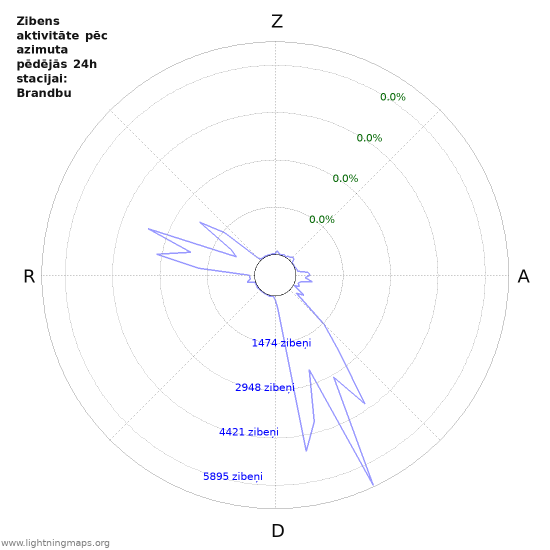 Grafiki: Zibens aktivitāte pēc azimuta