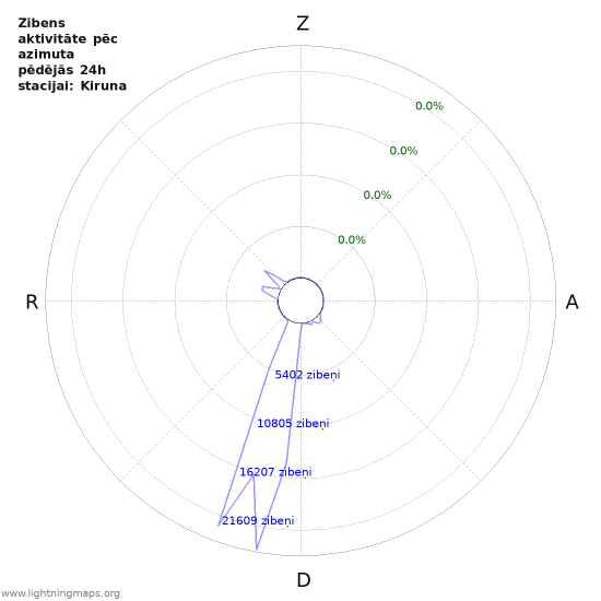 Grafiki: Zibens aktivitāte pēc azimuta