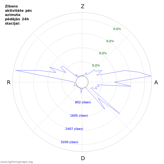 Grafiki: Zibens aktivitāte pēc azimuta