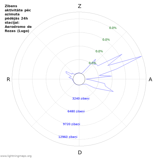 Grafiki: Zibens aktivitāte pēc azimuta