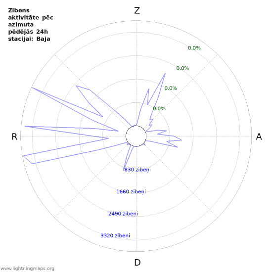 Grafiki: Zibens aktivitāte pēc azimuta