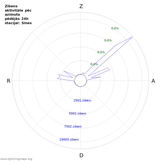 Grafiki: Zibens aktivitāte pēc azimuta