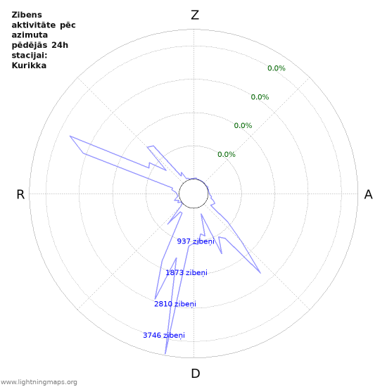 Grafiki: Zibens aktivitāte pēc azimuta