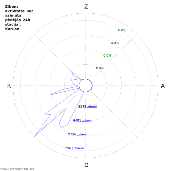 Grafiki: Zibens aktivitāte pēc azimuta