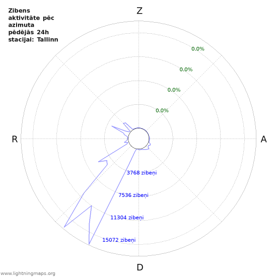 Grafiki: Zibens aktivitāte pēc azimuta
