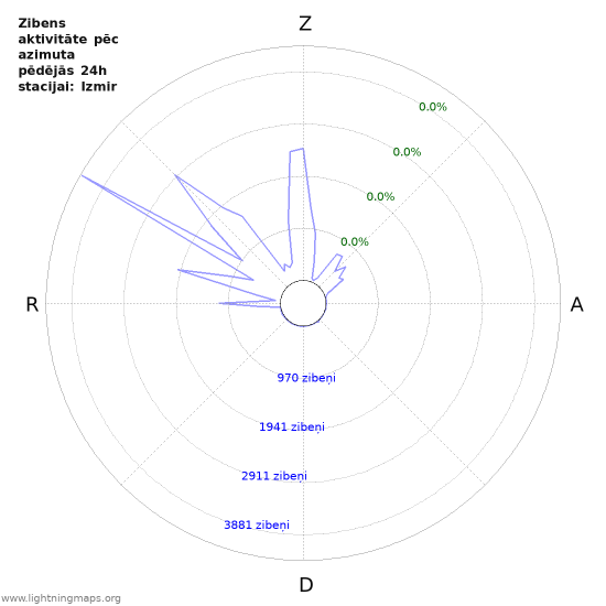 Grafiki: Zibens aktivitāte pēc azimuta