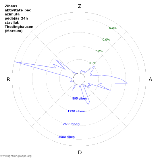 Grafiki: Zibens aktivitāte pēc azimuta