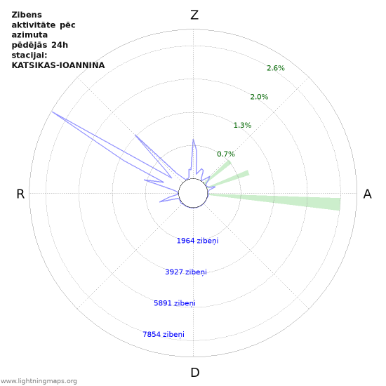 Grafiki: Zibens aktivitāte pēc azimuta