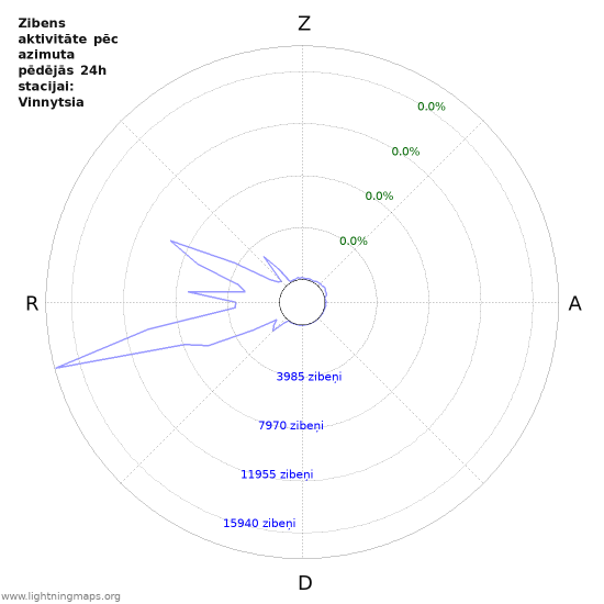 Grafiki: Zibens aktivitāte pēc azimuta