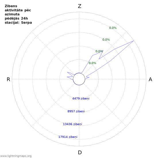 Grafiki: Zibens aktivitāte pēc azimuta