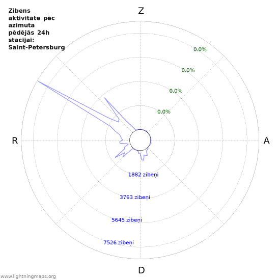 Grafiki: Zibens aktivitāte pēc azimuta