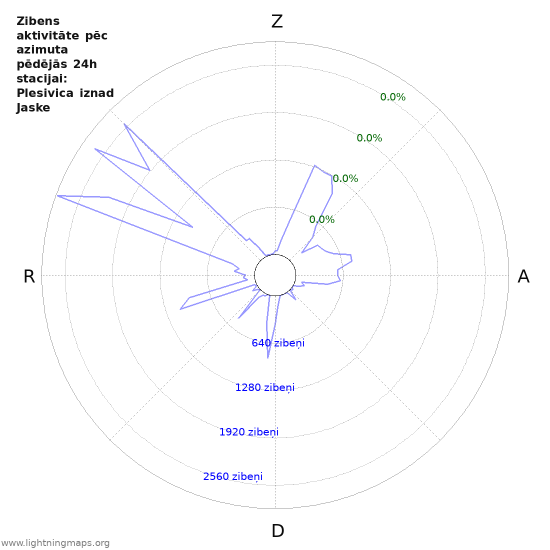 Grafiki: Zibens aktivitāte pēc azimuta