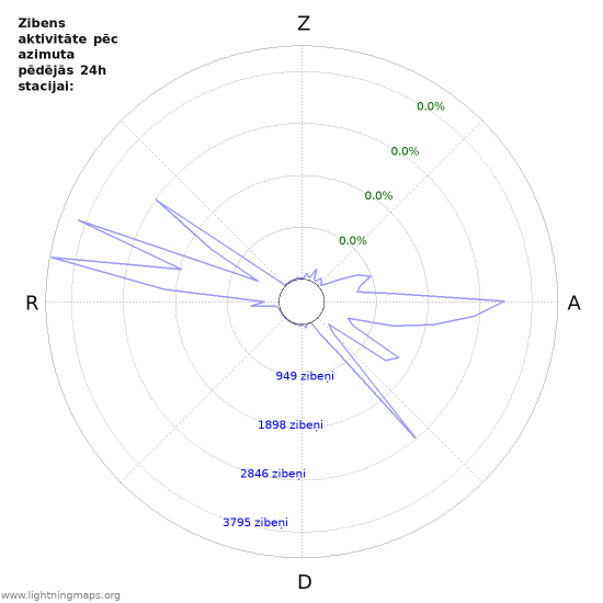 Grafiki: Zibens aktivitāte pēc azimuta