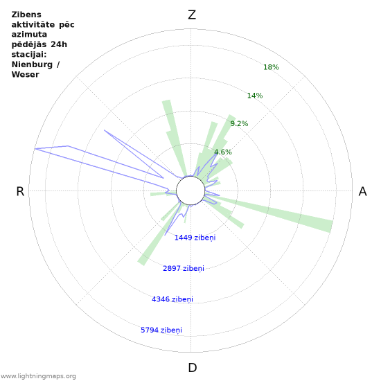 Grafiki: Zibens aktivitāte pēc azimuta