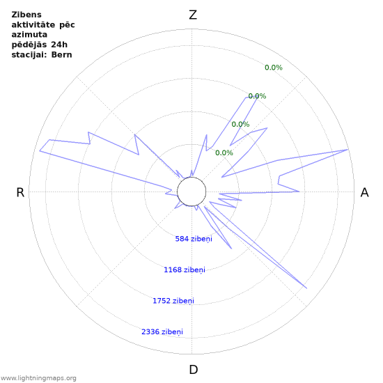 Grafiki: Zibens aktivitāte pēc azimuta