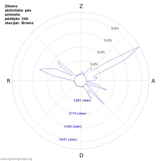 Grafiki: Zibens aktivitāte pēc azimuta