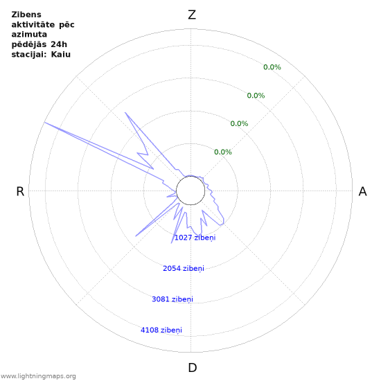 Grafiki: Zibens aktivitāte pēc azimuta
