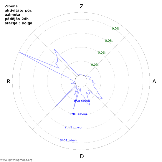 Grafiki: Zibens aktivitāte pēc azimuta