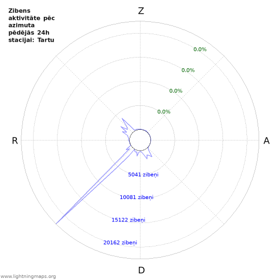 Grafiki: Zibens aktivitāte pēc azimuta